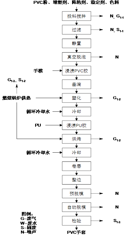 3.2-1  pvc手套生产工艺流程及产污环节示意图