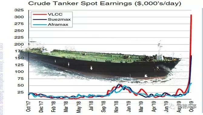 油轮市场暴涨至30年最高！船运市场终于拨云见日