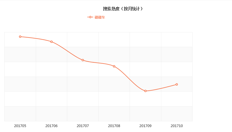 碰碰车需求分析表