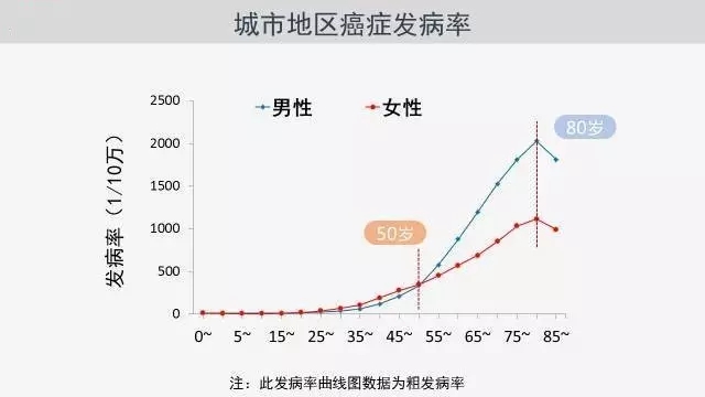 全国每天约1万人确诊癌症; 到85岁,一个人患癌风险36%; 肺癌为发病率