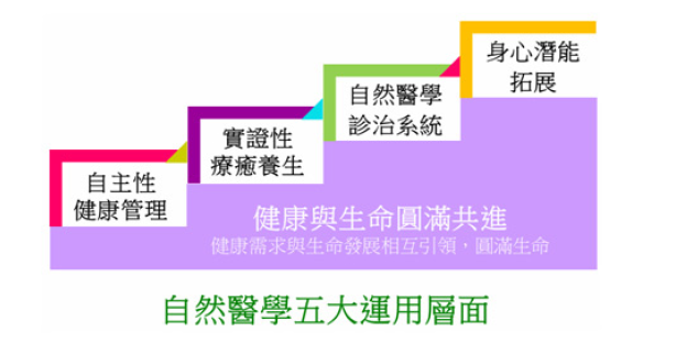 自然医学体系培训与合作