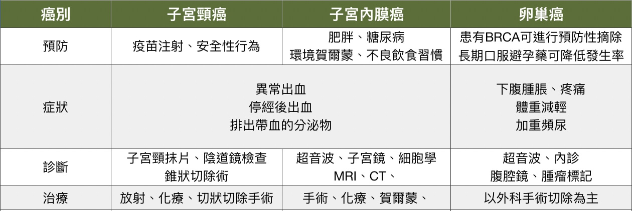 子宫内膜癌有年轻化趋势得妇癌还可以怀孕吗