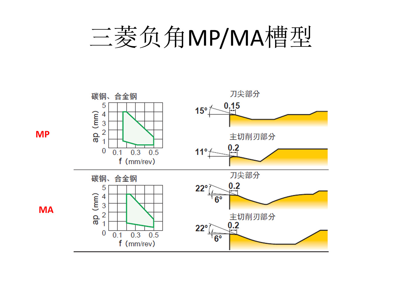 铭昊数控刀具 主要刀片槽型介绍_03