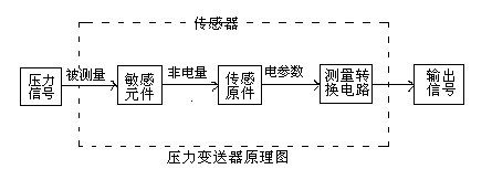 压力变送器工作原理图