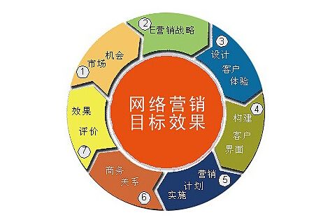浅谈东莞全网营销公司提升高网站流量的举措