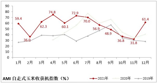 2021～2022年玉米收获机市场回顾与展望