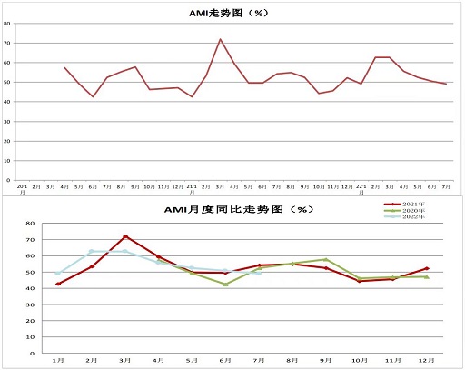 7月份AMI指数49.1%，回到1月原点，拐点信号出现
