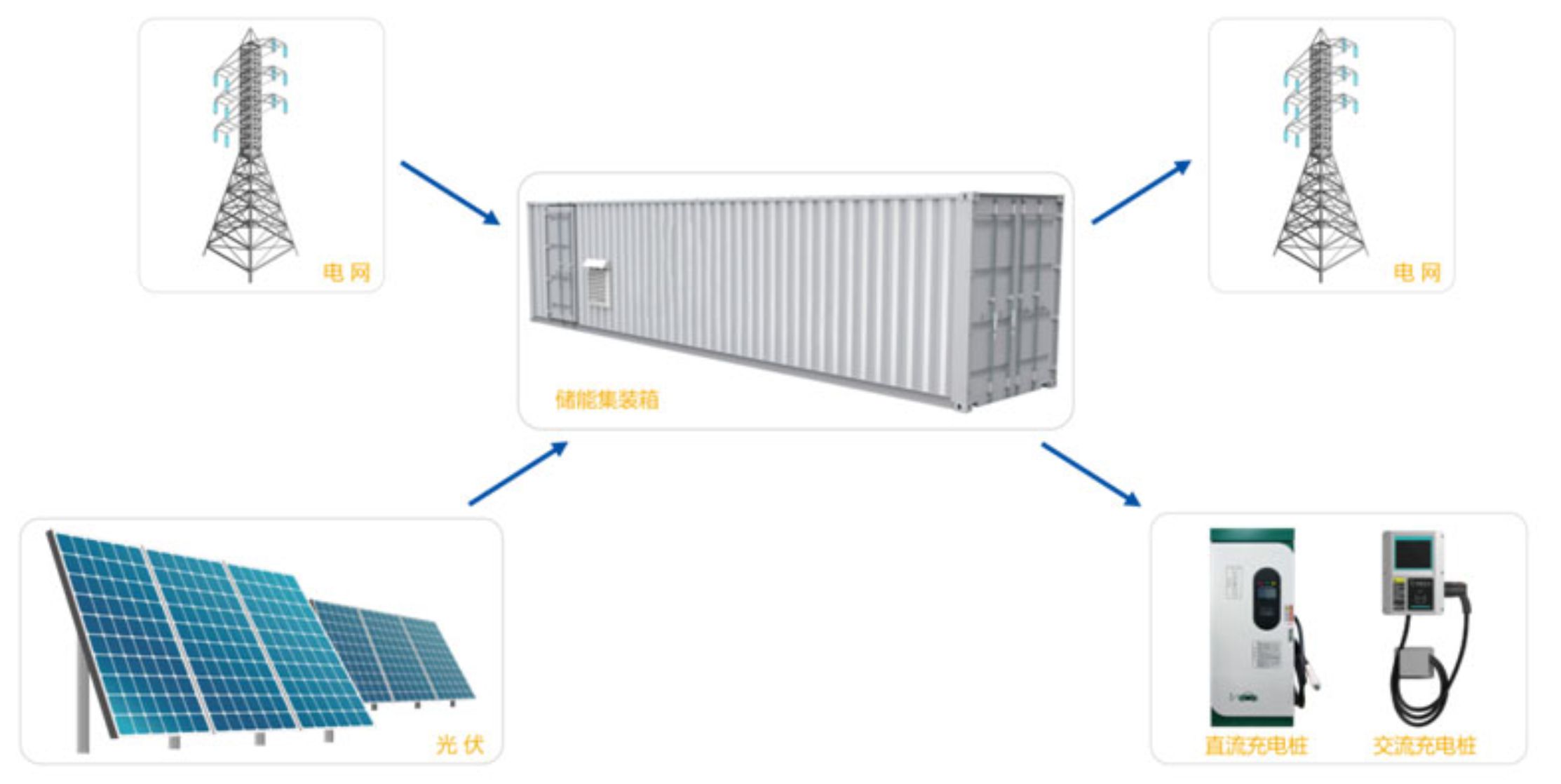 光儲充系統工程