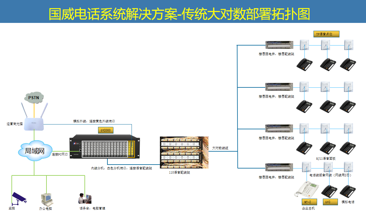 国威电话系统解决方案拓扑图 国威电话系统解决方案拓扑图