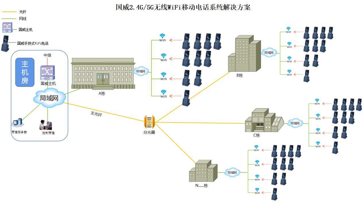 手持移动无线WIFI的IP电话机部署结构网络拓扑图