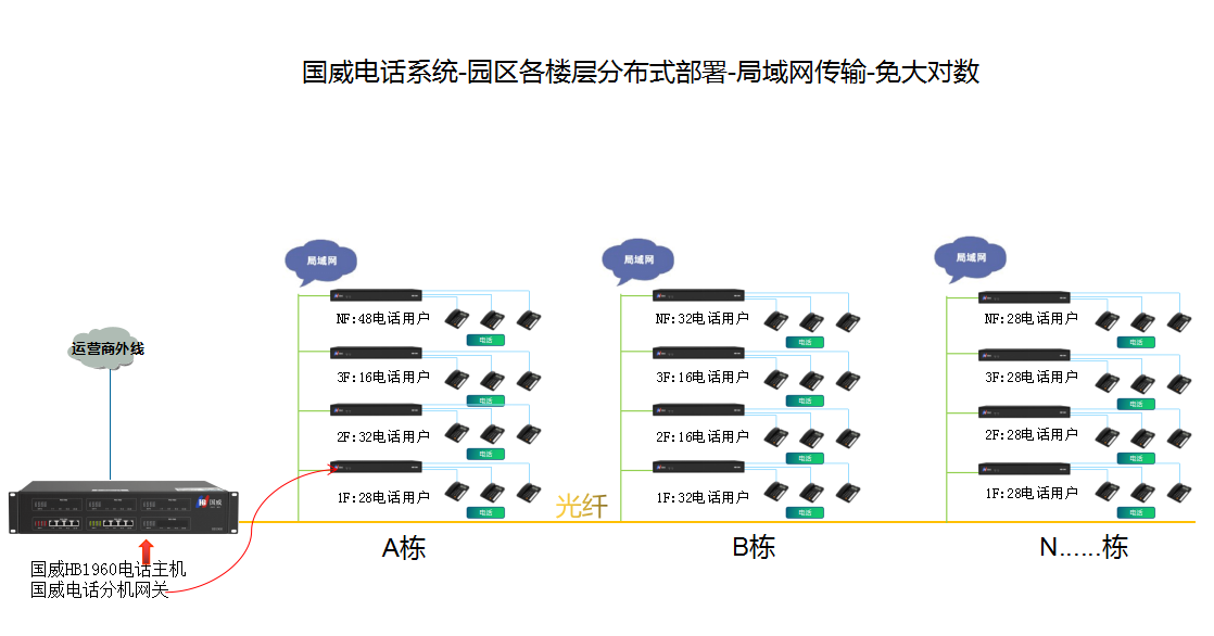 国威电话分机网关IAD分布式部署网络结构拓扑图