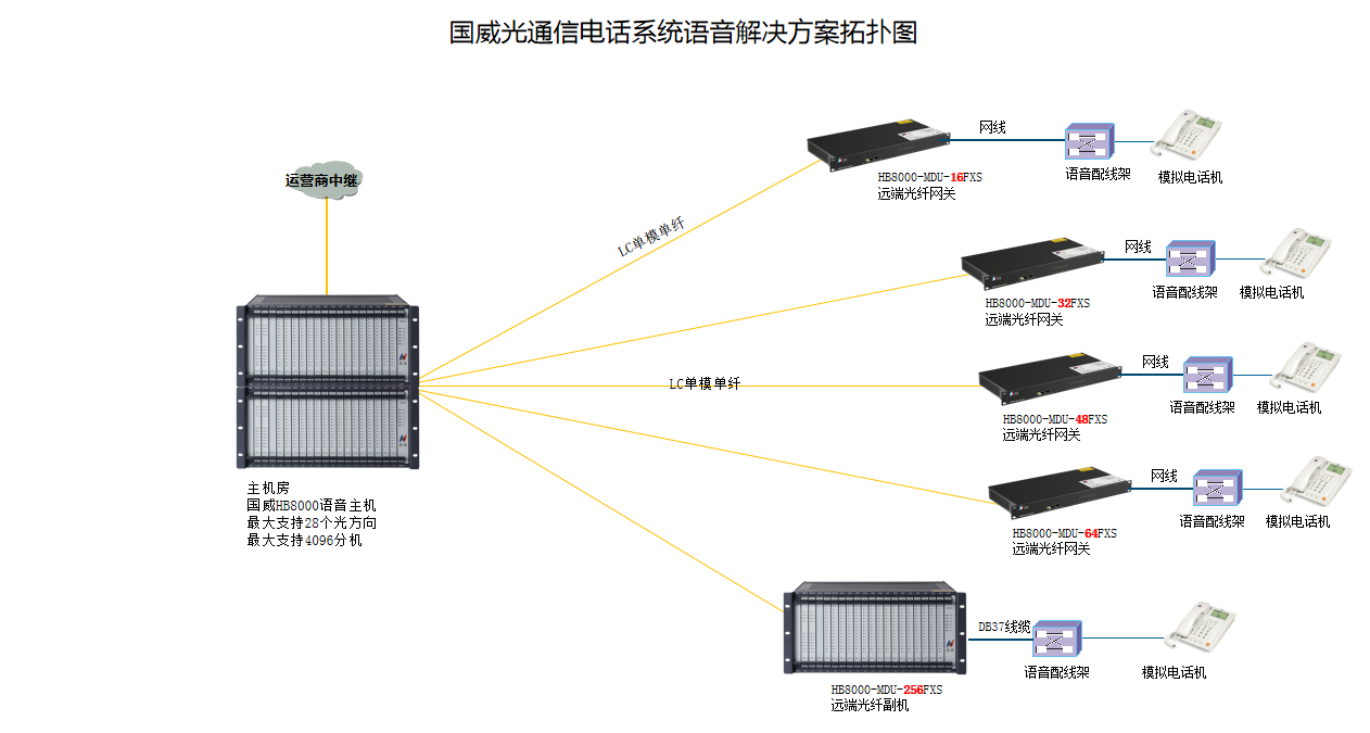 国威光通信设备连接网络拓扑图