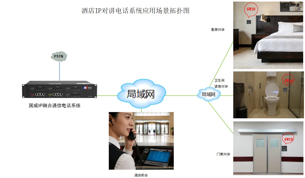 酒店IP电话对讲系统应用拓扑图