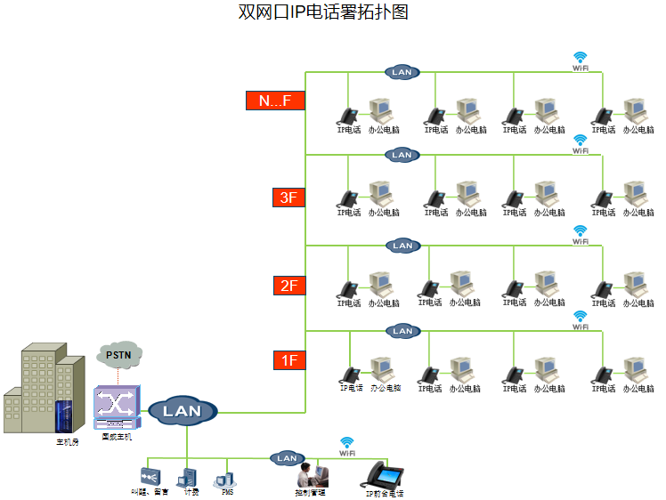 双网口IP电话机的IP电话系统解决方案图所示