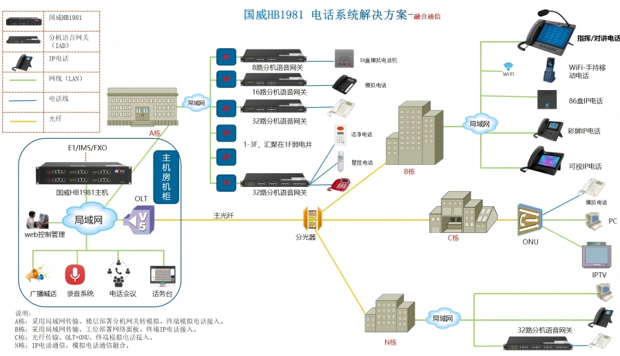 石油管廊中心程控电话通讯系统解决方案拓扑图