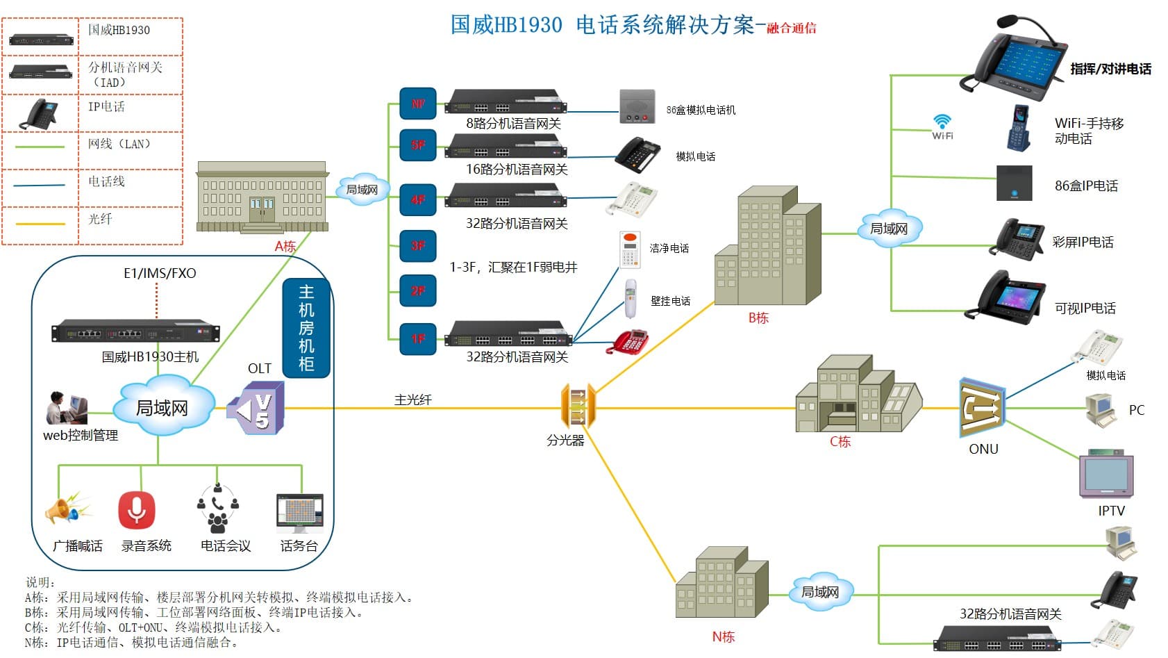 看守所电话系统解决方案拓扑图 看守所电话系统解决方案拓扑图