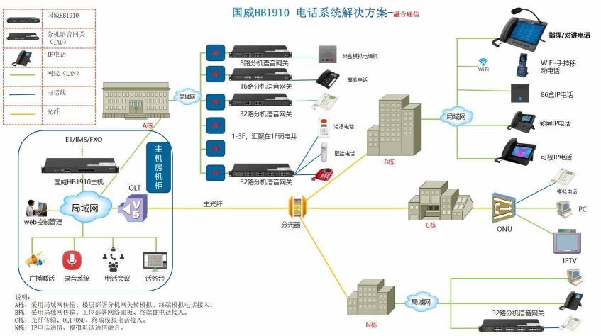 日化原料制造工厂网络IP程控电话系统解决方案拓扑图