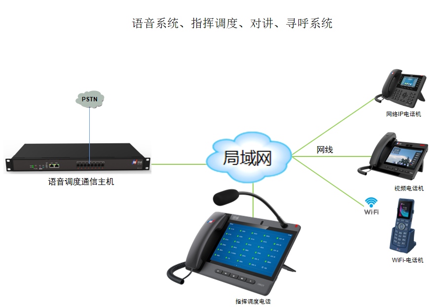 一键对讲电话系统拓扑图