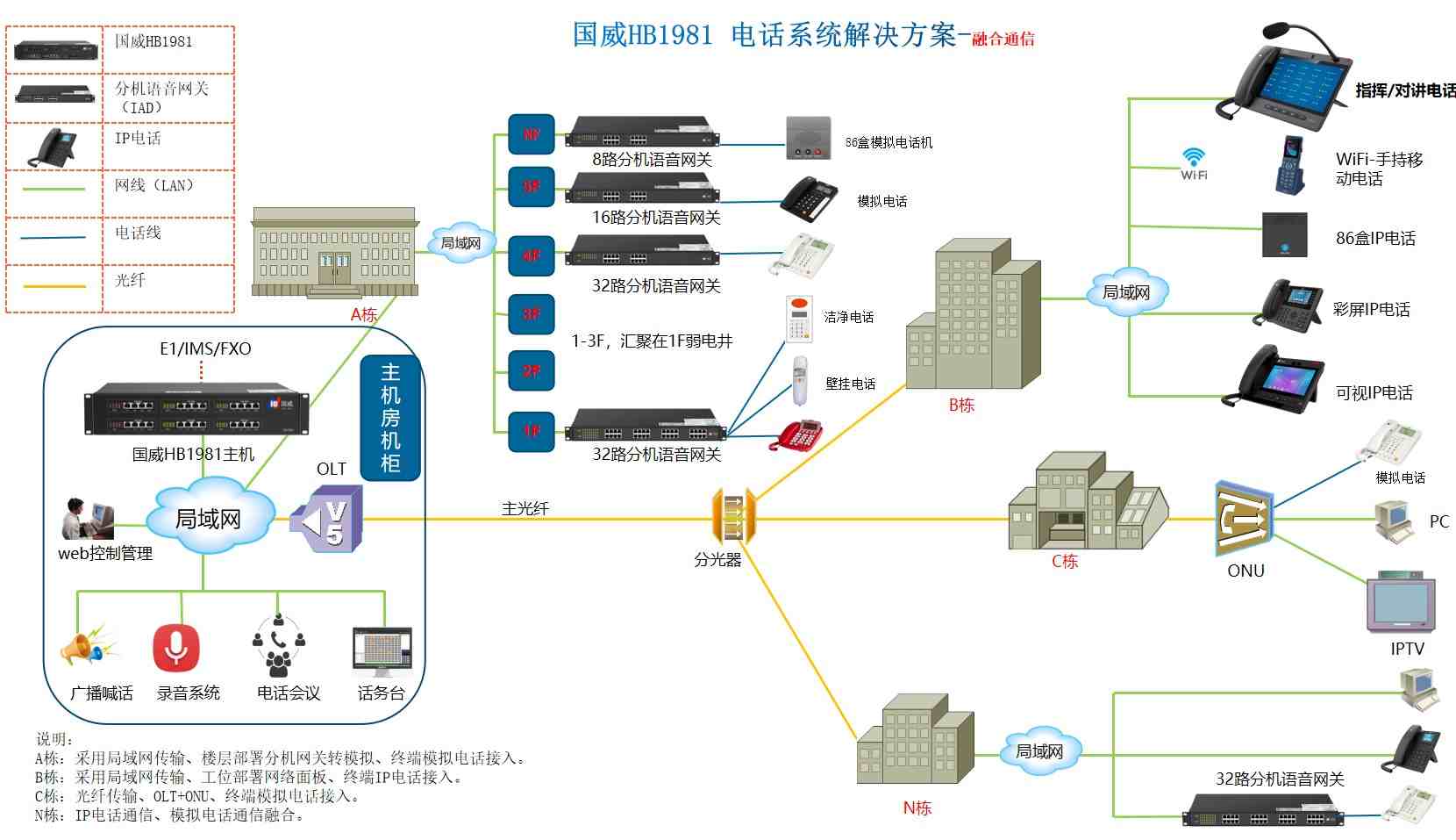 国威HB1981解决方案拓扑图显示
