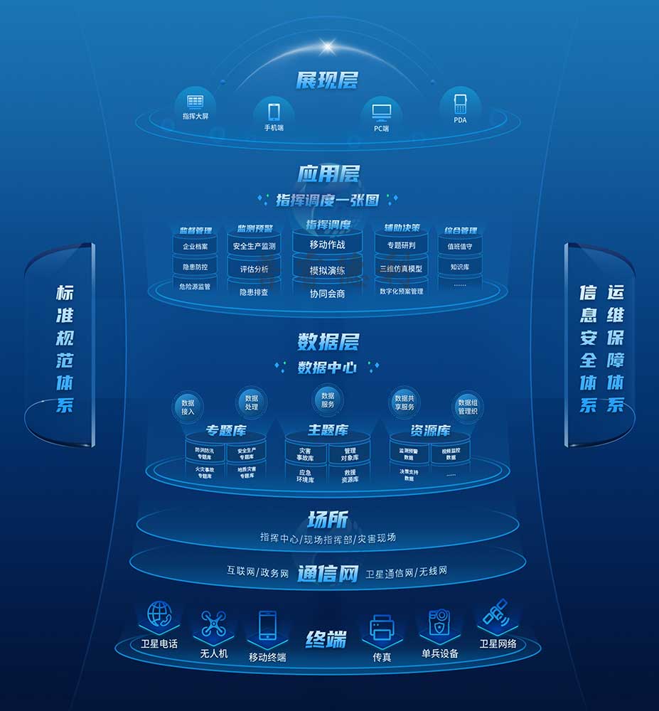 智慧应急指挥调度平台架构图