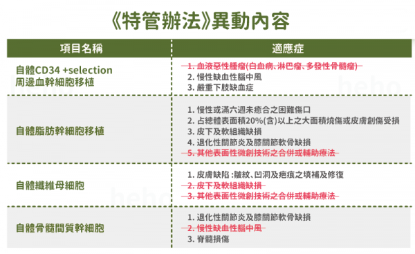 细胞疗法特管办法