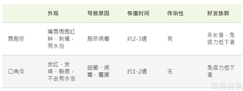 嘴角红肿、水泡怎么办？一表看懂唇疱疹、口角炎的不同！