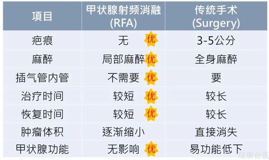 【医学新知】甲状腺结节无痕治疗：射频消融