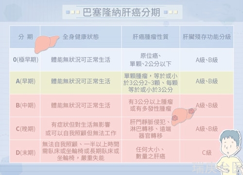 图解巴塞罗那肝癌分期 彻底了解肝癌治疗策略