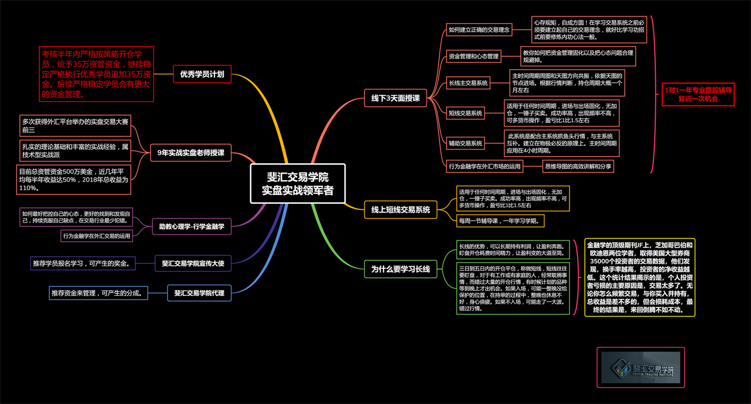 本期5月底線下課,更是有行為金融學思維導圖在外匯行業的運用,下面