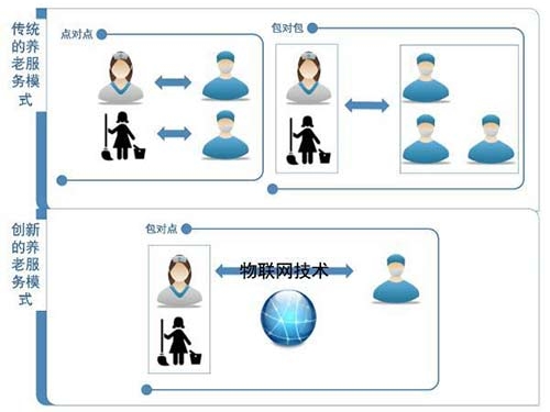 智慧养老平台软件服务
