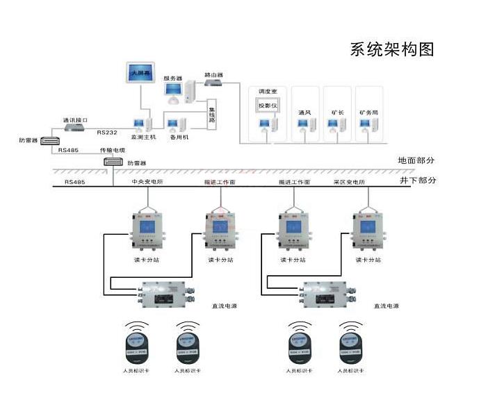 礦用人員定位系統